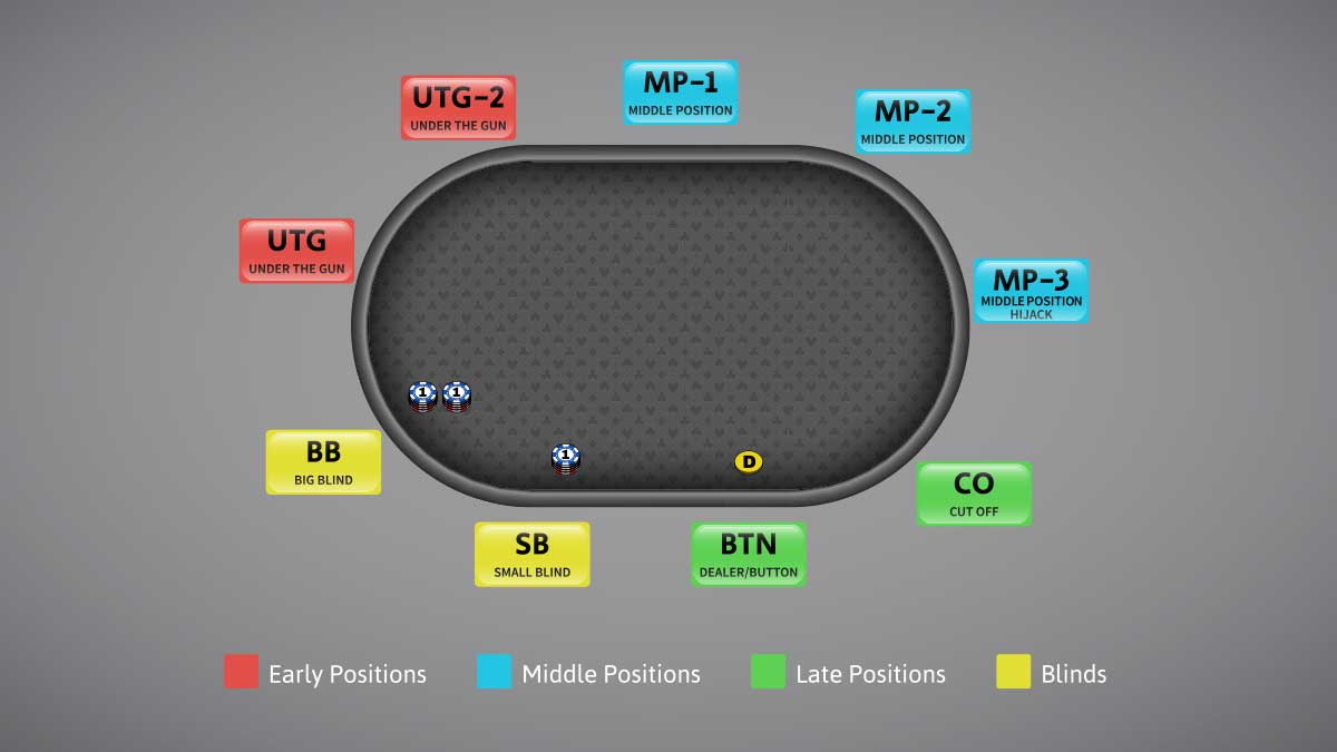 poker table positions